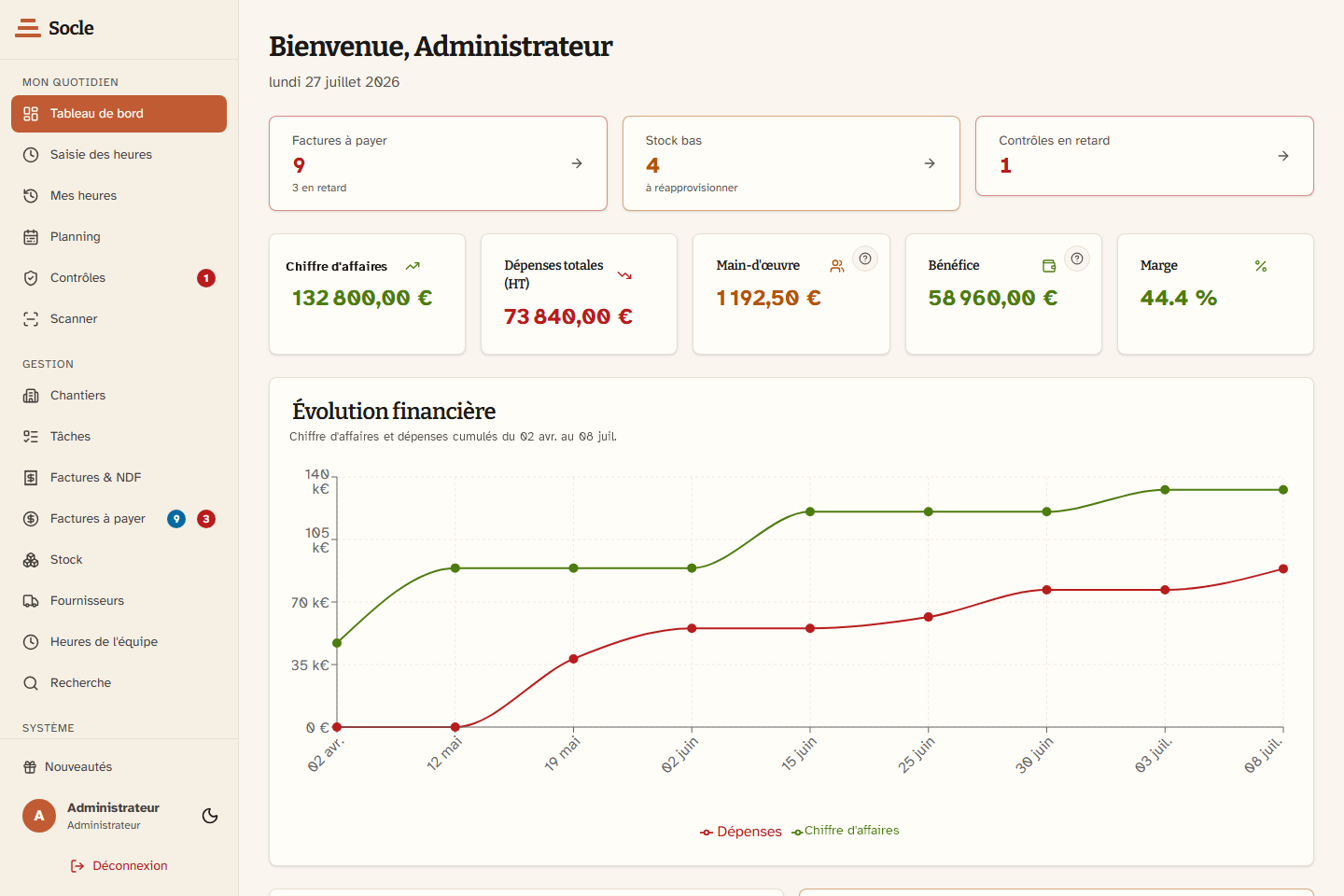 Le tableau de bord de Socle : alertes en tête (factures à payer, stock bas, contrôles en retard), puis chiffre d'affaires, dépenses, main-d'œuvre, bénéfice et marge, et l'évolution financière